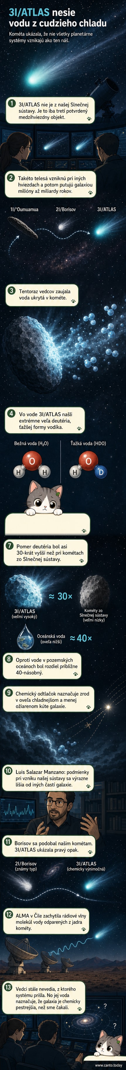 Ilustrácia medzihviezdnej kométy 3I/ATLAS s modrým chvostom, prelietavajúcej okolo Slnka na tmavom pozadí galaxie. V popredí grafický záber molekúl vody s vyšším obsahom deutéria.