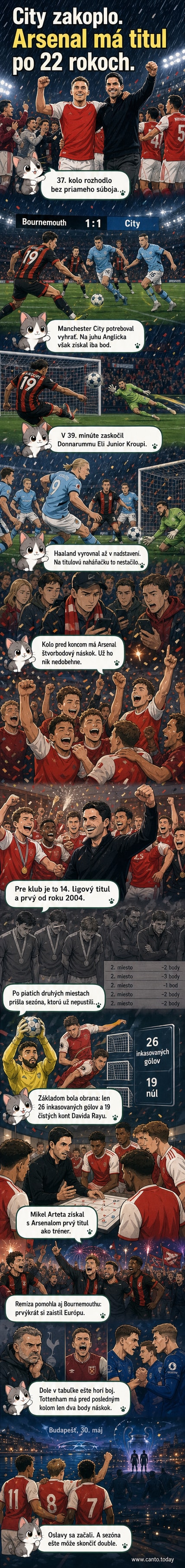 Futbalisti Arsenalu oslavujú zisk titulu v Premier League po 22 rokoch, hráči sa objímajú na trávniku pod fanúšikmi s bannermi.