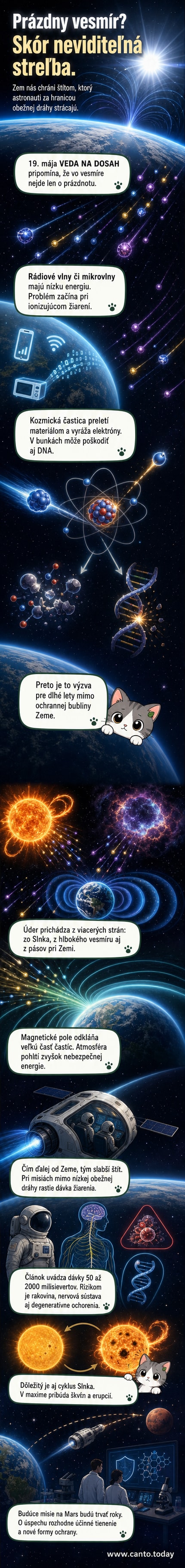 Ilustrácia Zeme obklopená magnetickým poľom, ktoré odráža prúdy častíc zo Slnka, zatiaľ čo atmosféra pohlcuje zvyšok – vizuálny výklad ochrany pred kozmickým žiarením.