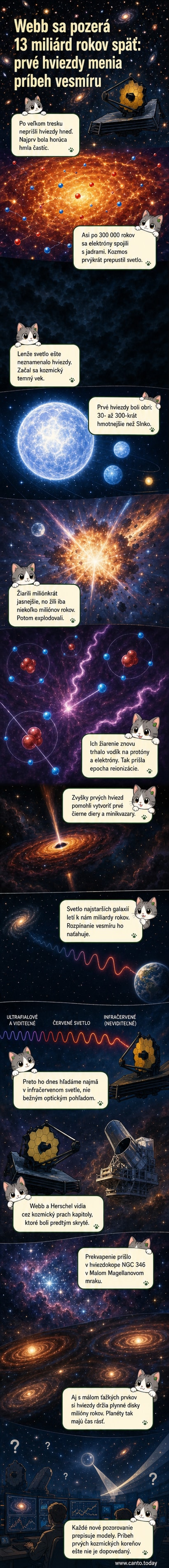 Ilustrácia zobrazuje raný vesmír s prvými hviezdami a galaxiami, ako ich zachytáva ďalekohľad Jamesa Webba — temný priestor sa rozjasňuje svetlom novovzniknutých objektov.
