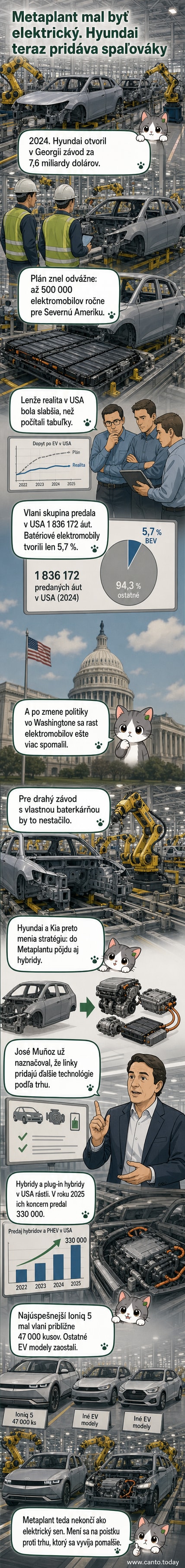 Ilustrácia závodu Hyundai Metaplant v USA s elektrickými a hybridnými modelmi na výrobných linkách.