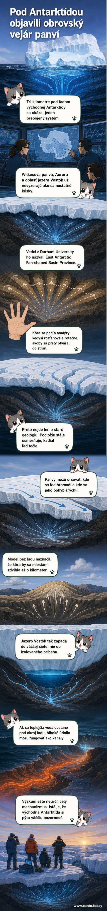 Ilustrácia podpovrchovej štruktúry pod Antarktídou: pod ľadom v tvare vejára rozmiestnené panvy, ktoré ovplyvňujú tok ľadu a vodných tokov.