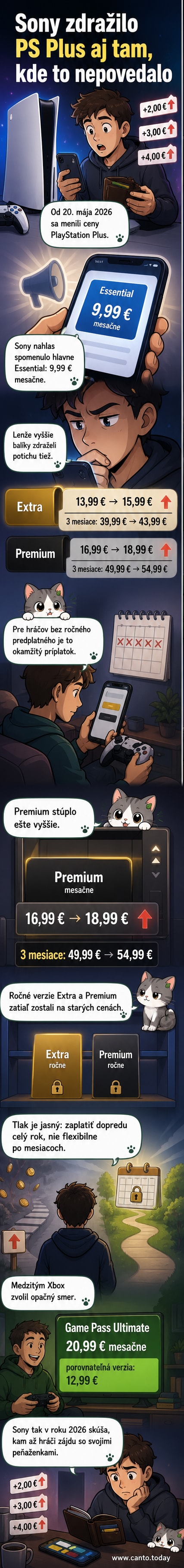 Ilustrácia konzoly PlayStation a ikonky predplatných úrovní s rastúcimi cenovkami, pričom ročná cena zostáva rovnaká.