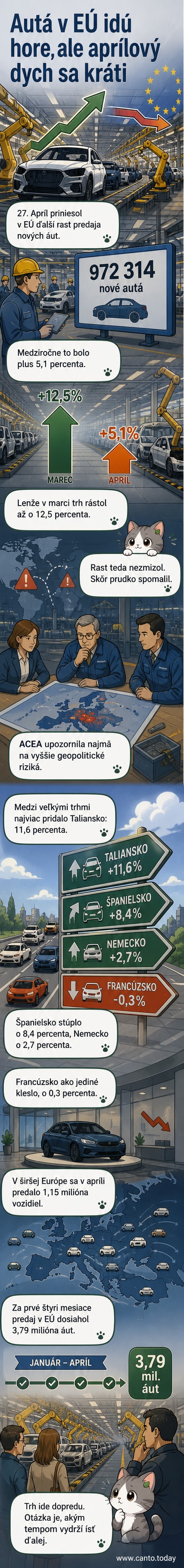 Graf ukazujúci rast predaja nových áut v EÚ v apríli 2026 oproti minulému roku, s výrazným spomalením tempa oproti marcu, a porovnanie podľa krajín vrátane Talianska, Španielska, Nemecka a Francúzska.