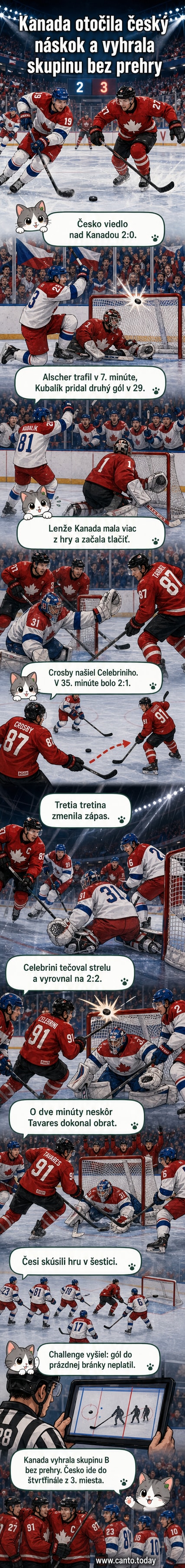 Hokejový zápas medzi Českom a Kanadou na Majstrovstvách sveta 2026, hráči v akcii pri brejku a brankár v obrane.
