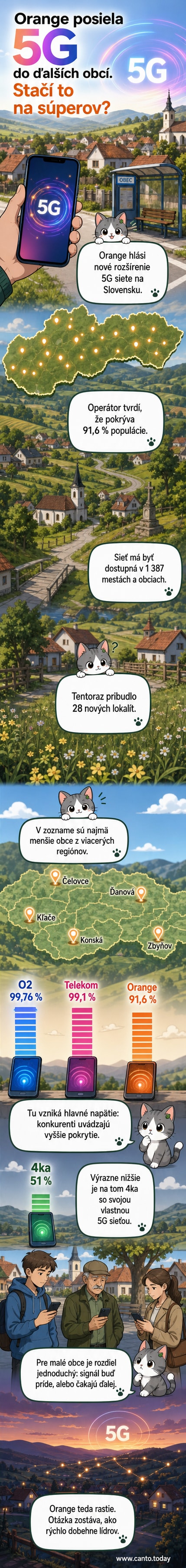 Ilustrácia mobilnej veže s označením 5G na pozadí slovenskej dediny, s mapou SR a bodmi označujúcimi nové lokality.