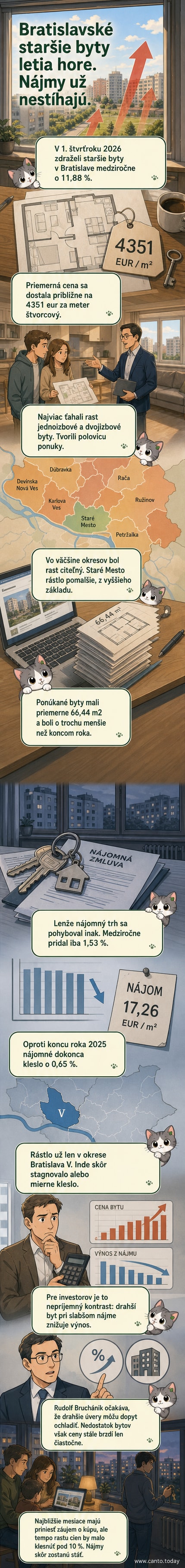 Ilustrácia bratislavského bytového štvrťroka s rastúcimi cenovými šípkami a poklesom nájomného – vizuálny kontrast medzi kúpnou cenou a nájomným.