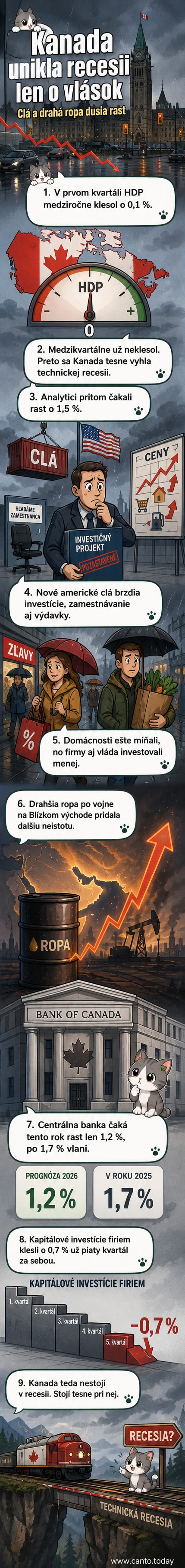 Ilustrácia kanadského dolára a grafu HDP s klesajúcou krivkou, na pozadí ropný priemysel a clá.
