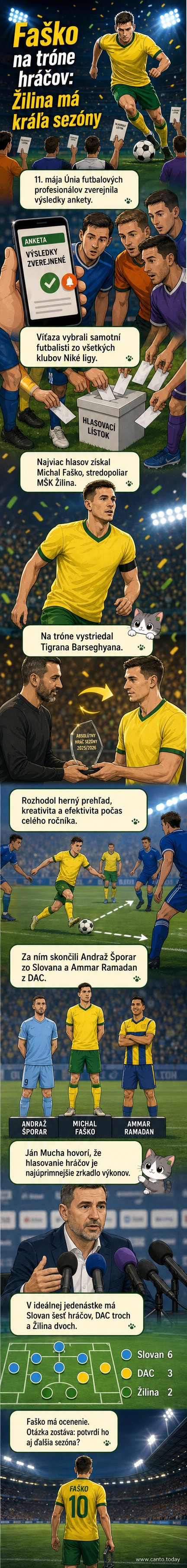 Michal Faško z MŠK Žilina drží trofej za najlepšieho hráča sezóny, na pozadí fanúšikovia a logá účastníkov ankety