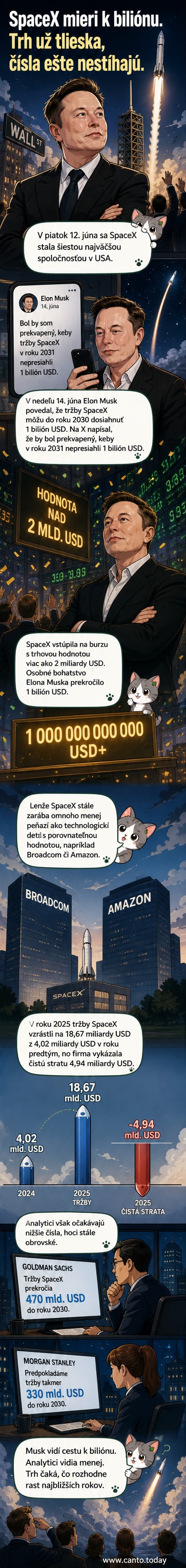 Ilustrácia rakety SpaceX s odrazom od Zeme, na pozadí graf rastu tržieb s cieľom jedného bilióna dolárov do roku 2030.