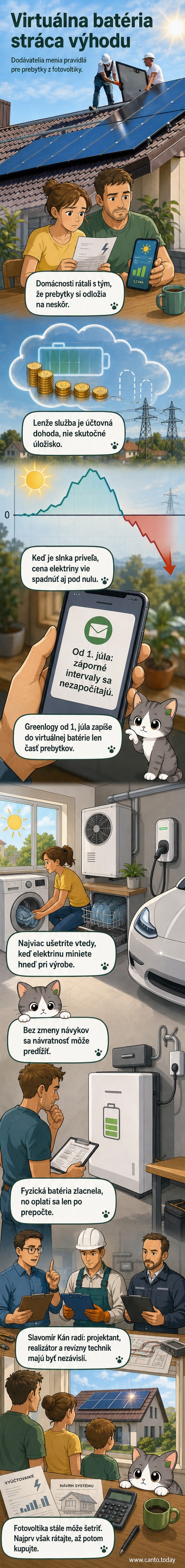 Ilustrovaný panel zobrazuje rodinný dom s fotovoltickými panelmi na streche, zatiaľ čo elektrina zbytočne uniká do siete, kým na displeji batérie bliká výstraha pred zápornou cenou elektriny.