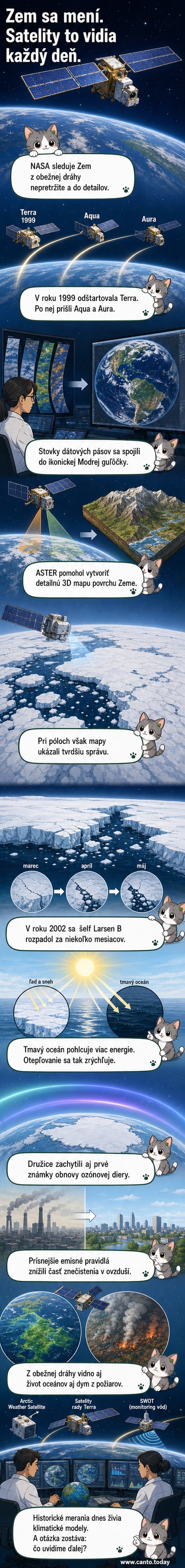 Ilustrovaný pohľad z vesmíru na Zem, kde satelity zachytávajú zmenu klímy – topnúci ľad, dym z požiarov a zelené svetlo fytoplanktónu.
