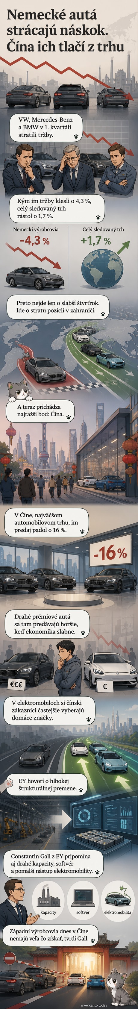Ilustrácia znázorňuje tri nemecké automobilky VW, Mercedes a BMW, ako stratia pozície na grafe rastu, zatiaľ čo americké a japonské značky stúpajú, na pozadí čínske mesto s elektrickými autami.