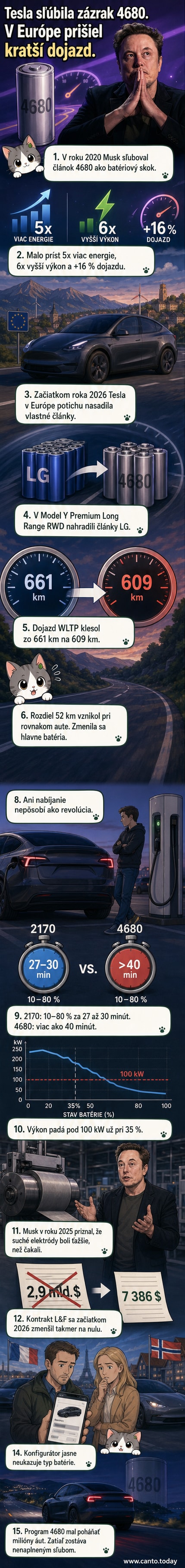 Ilustrácia batériového článku Tesla 4680 vedľa ikony auta s ikonou blesku a červeným znakom mínus, symbolizujúcim pokles výkonu.