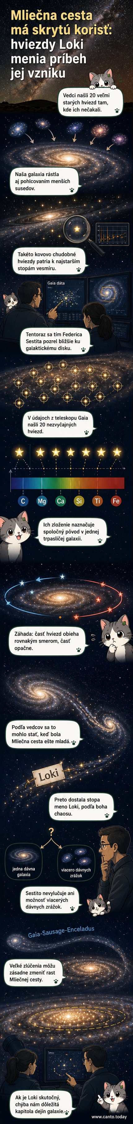 Ilustrácia zobrazuje Mliečnu cestu s rozptýlenými hviezdami v blízkosti disku, niektoré smerujú v smere, iné proti smeru rotácie – symbolizujú zvyšky pohltej galaxie Loky.