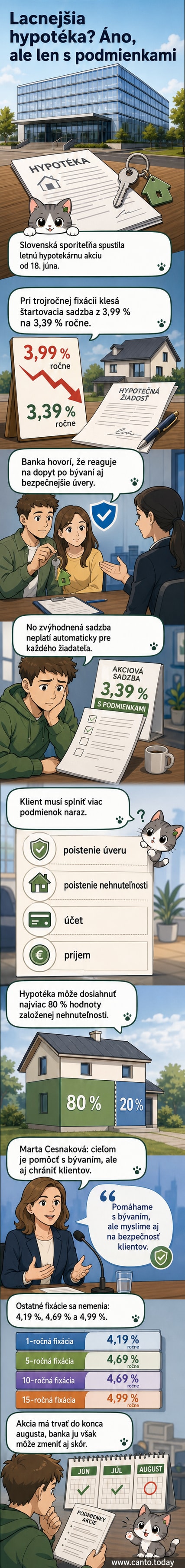 Ilustrácia domu s hypotekárnym záväzkom, kde sa znížená úroková sadzba zobrazuje ako teplý letný dar od banky.