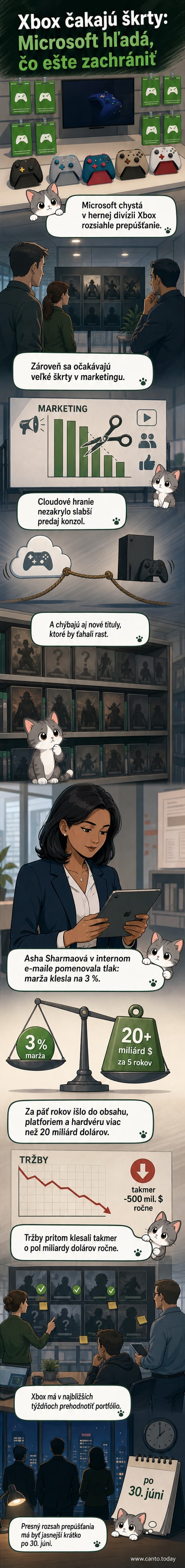 Ilustrácia Xbox konzoly s klesajúcim grafom a ikonami prepúšťania a škrtov