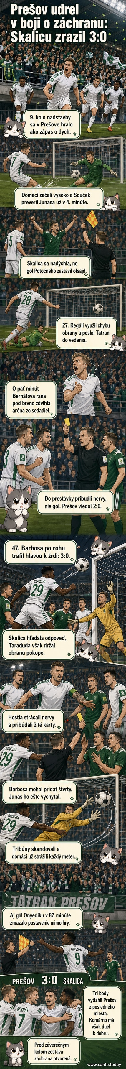 Futbalový zápas medzi FC Tatran Prešov a FK Skalica, hráči sa tešia z gólu na záverečnom hracom poli.