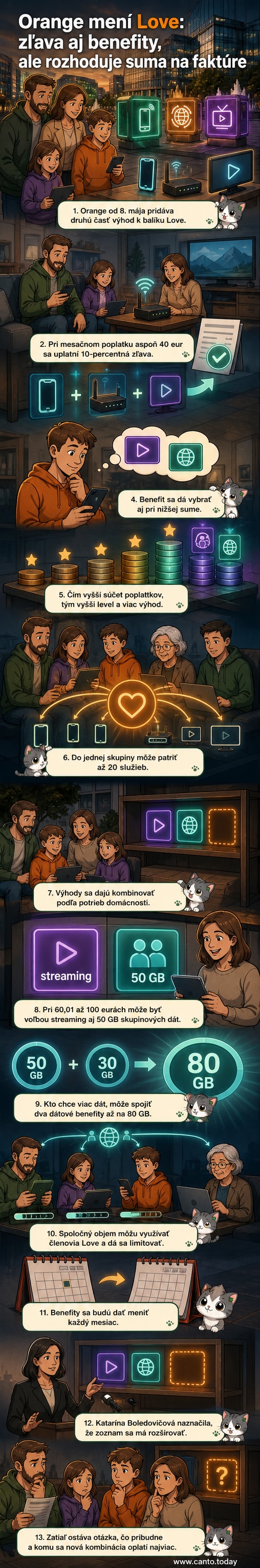 Ilustrácia zobrazuje nový systém Orange Love – zákazník pridáva rôzne služby do jednej skupiny a získava zľavu a výhody ako HBO Max alebo extra dáta.