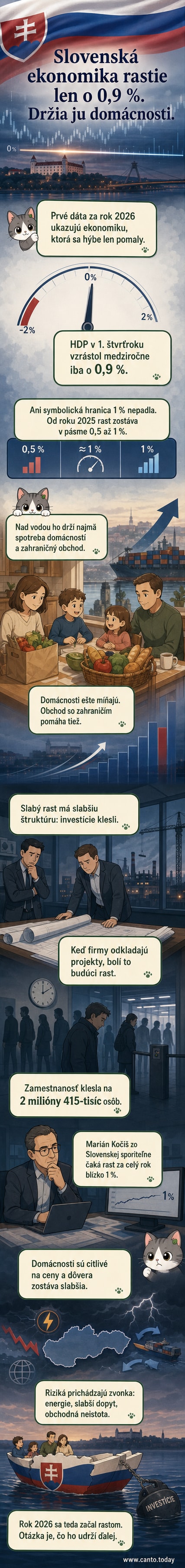 Ilustrovaná scéna slovenskej ekonomiky s grafom HDP, domácnosťou nakupujúcou a továrňou s vypnutými strojmi kvôli zníženým investíciám.