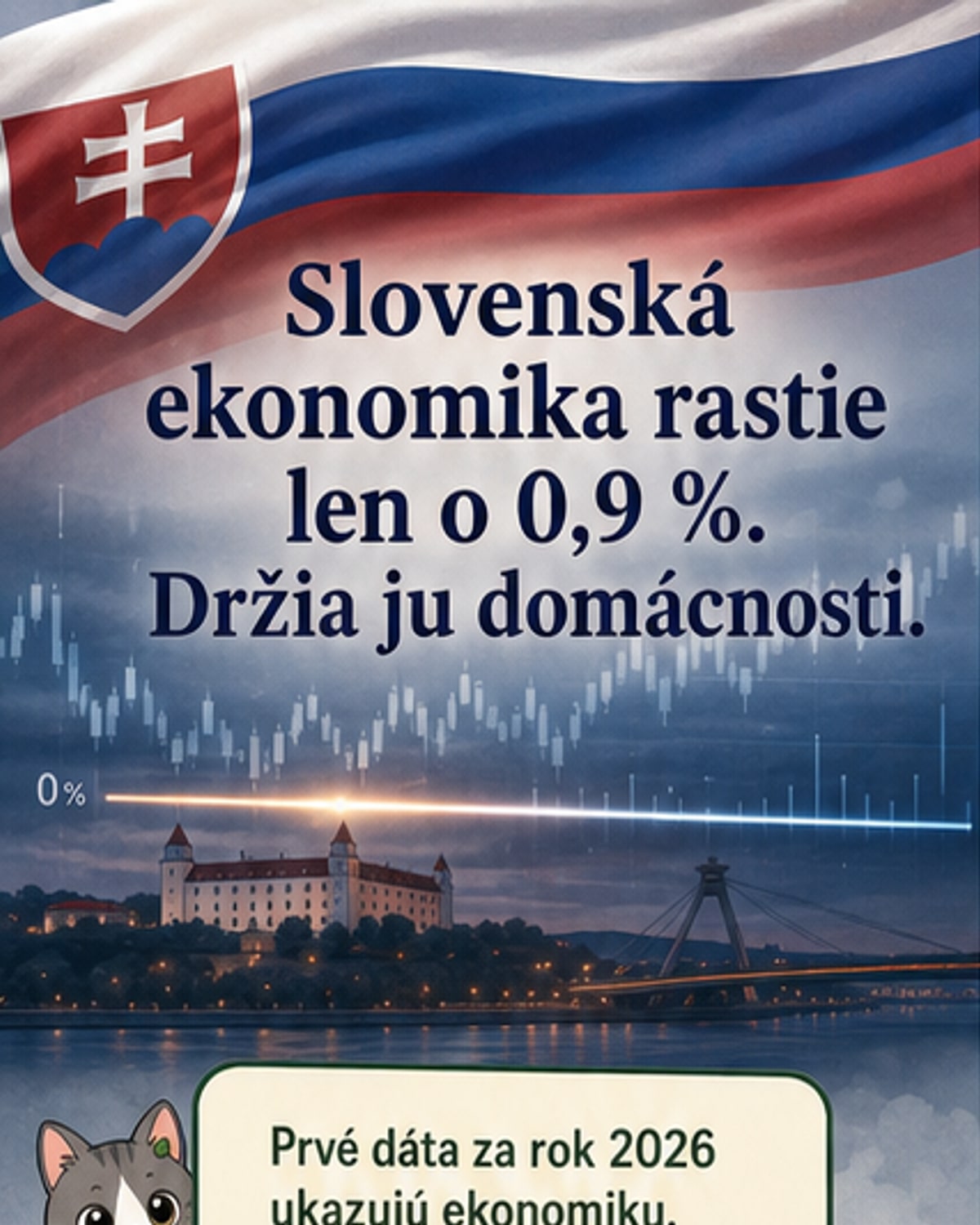 Slovenská ekonomika rastie len o 0,9 %