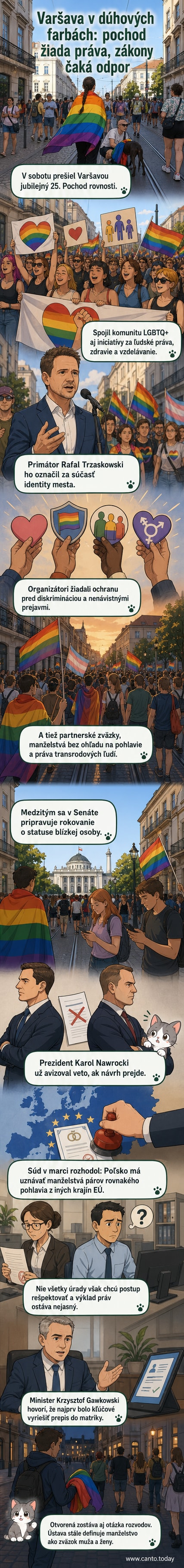 Ludia s vlajkami v rukách pochádzajú ulicami Varšavy počas Pochodu rovnosti, na pozadí vidieť mestskú architektúru a transparenty s požiadavkami na rovnosť a práva menšín.