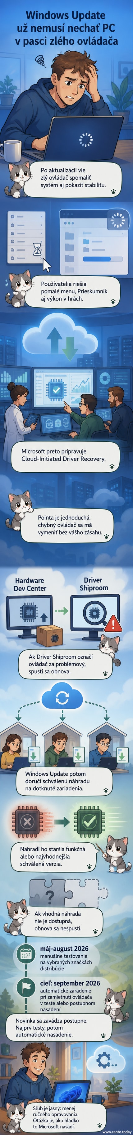 Ilustrácia zobrazuje počítač s Windows, ktorý automaticky opravuje chybný ovládač cez cloud. Na obrazovke je vidieť aktualizačný proces v pozadí.
