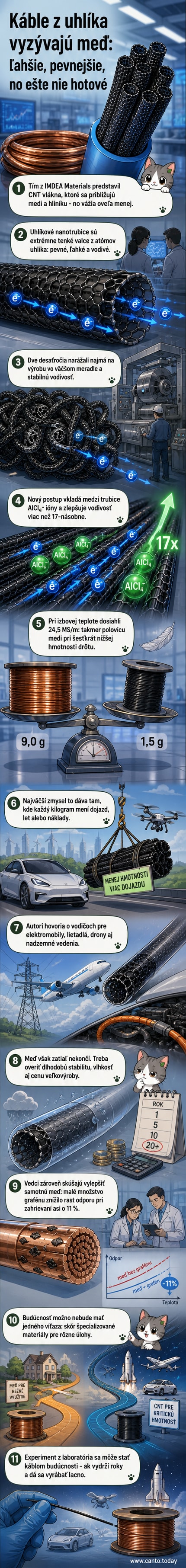 Ilustrácia ľahkého, pevného uhlíkového kábla v elektrickom vozidle a drone, vedľa tradičného medeného kábla pre kontrast.