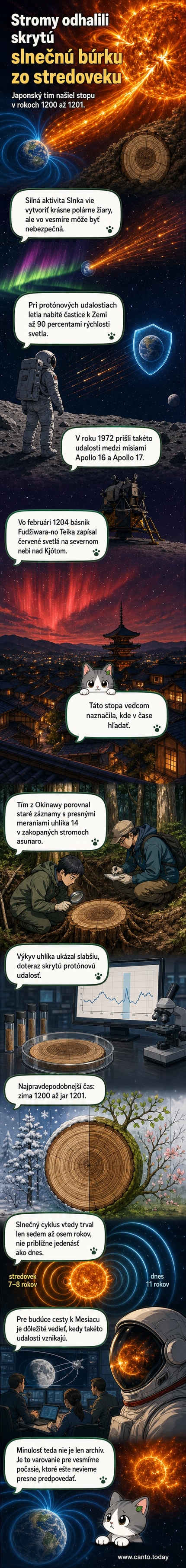 Ilustrácia stredovekého Japonska s červeným svetlom na oblohe a vedcov analyzujúcich letokruhy stromov pod mikroskopom, na pozadí Slnko s erupciami.