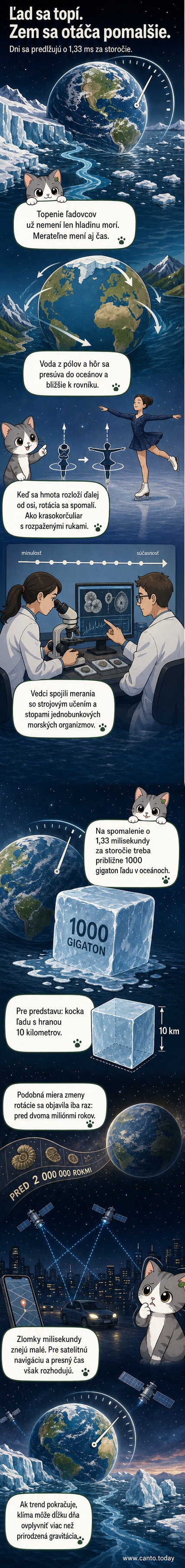 Ilustrácia Zeme s roztápaním ľadovcov na póloch a šípkami ukazujúcimi presun vody k rovníku, pričom sa zvyšuje dĺžka dňa.