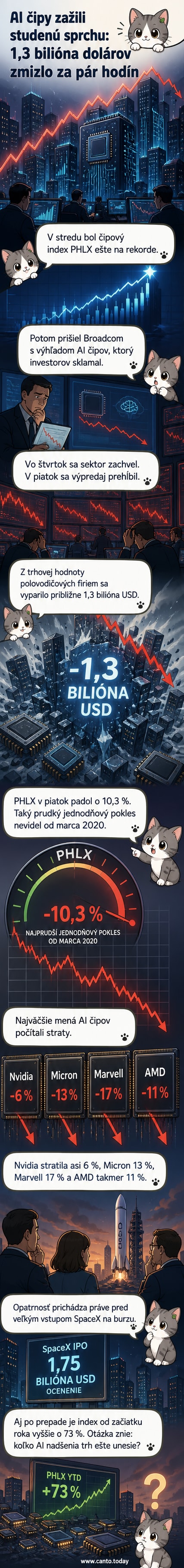 Ilustrácia zobrazuje klesajúcu burzovú křivku s logami firiem ako Nvidia, AMD a Micron, pričom z trhovej hodnoty zmizá veľké množstvo dolárov.
