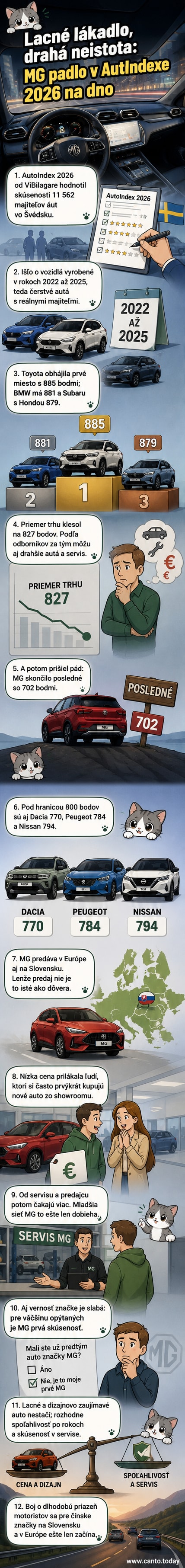 Ilustrácia auta MG a Dacie s červenými výstražnými ikonami, na pozadí graf spoľahlivosti značiek.