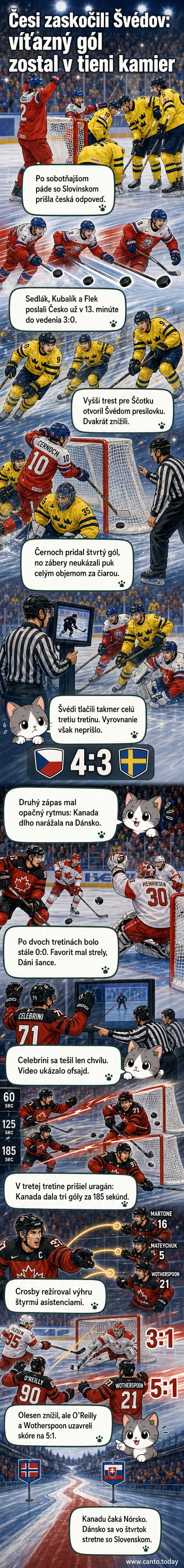 Hokejový zápas na MS: hráč v kanadskom drese strelil gól po rýchlej prihrávke, na tribúnach fanúšikovia oslavujú.