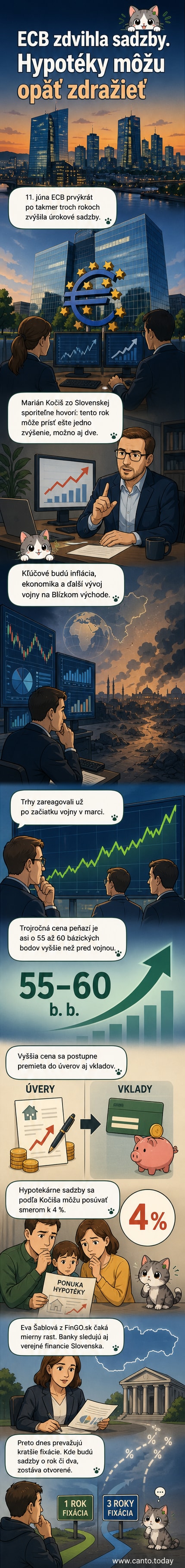 Ilustrácia znázorňuje rastúcu úrokovú sadzbu ECB a jej dopad na hypotekárne trhy na Slovensku.