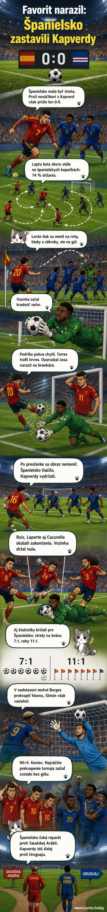 Futbalový zápas medzi Španielskom a Kapverdami na Majstrovstvách sveta 2026, hráči Španielska sa snažia prelomiť obranu protivníka.