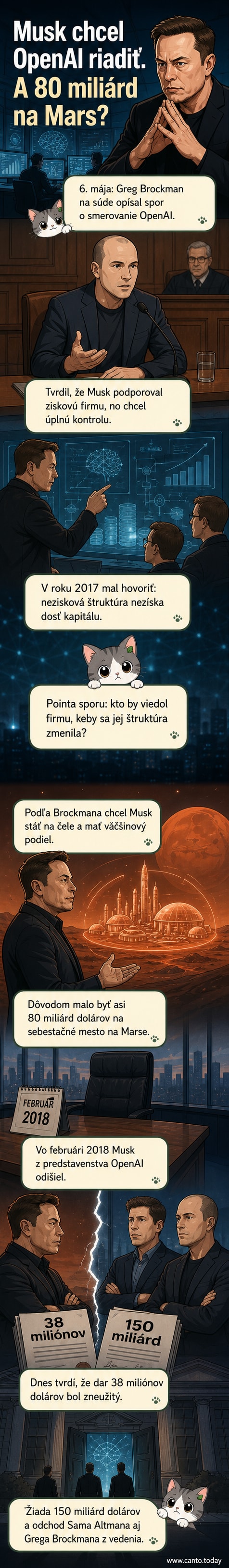 Ilustrácia: Elon Musk stojí pred mapou Marsu s plánmi mesta, v pozadí sú právne dokumenty a logá OpenAI a SpaceX.