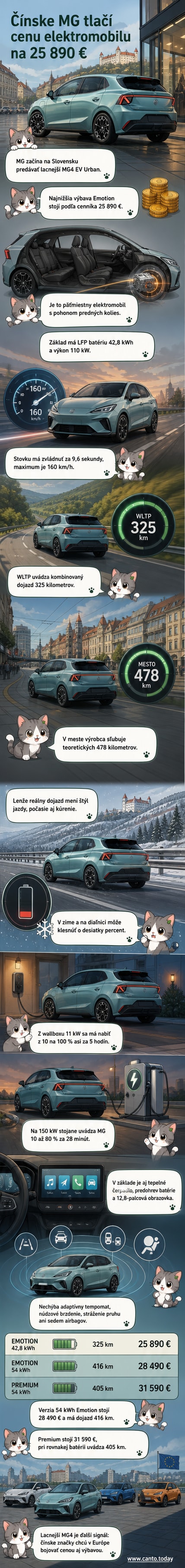 MG4 EV Urban, nové lacné elektroauto od čínskej značky MG, parkuje na mestskom parkovisku s nápisom 'MG' na predošnom nárazníku.