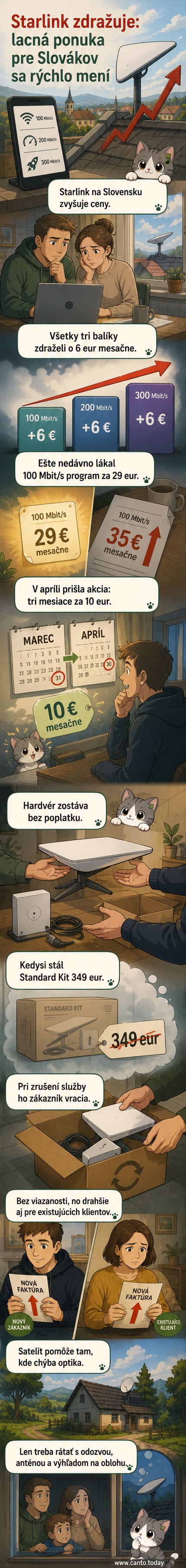 Ilustrácia satelitného internetu Starlink so zvýšenými cenami – grafické znázornenie zdraženia balíčkov a antény na streche domu na pozadí vidieckej krajiny.