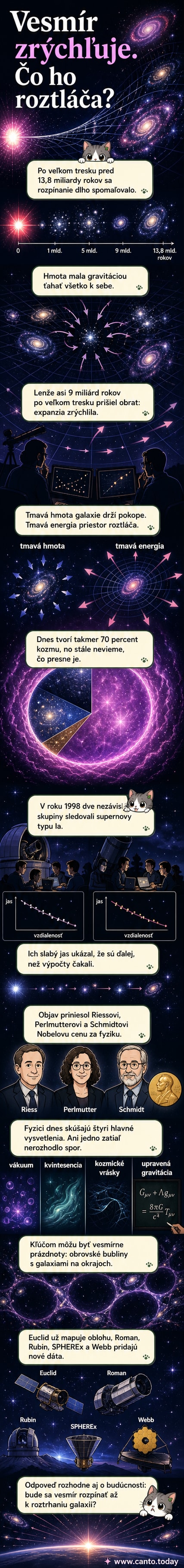 Umelecká predstava raného vesmíru s novými hviezdami a supernovami, na pozadí trojrozmerná mapa galaxií a prázdnot s označením tmavej energie