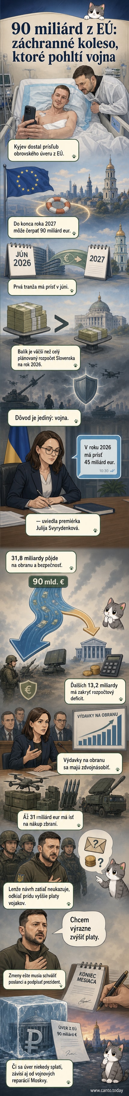 Ilustrácia ukrajinského vojaka s prezidentom Zelenským, na pozadí vojnové scény a symbolický tok peňazí z EÚ do Kyjeva.