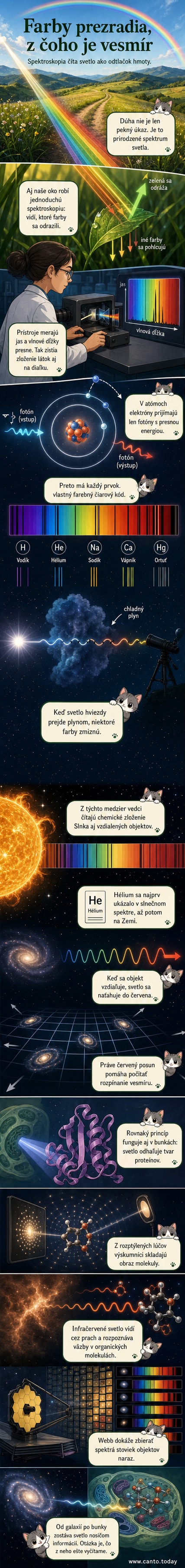 Ilustrácia zobrazuje rozklad svetla cez hranol do dúhy, s atómami a elektrónmi, ktoré preskakujú medzi energetickými hladinami, a vedľa toho mikroskopický pohľad na proteín a vesmírny teleskop Jamesa Webba.