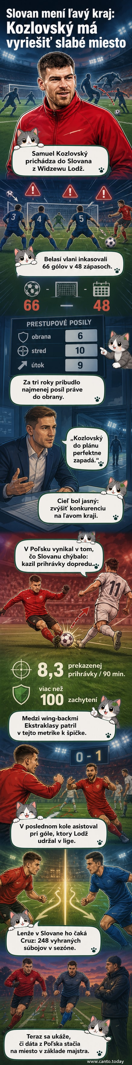 Futbalový ilustračný panel zobrazujúci Samuela Kozlovského v drese Slovana Bratislava s grafikou porovnávajúcou jeho štatistiky s tímom.