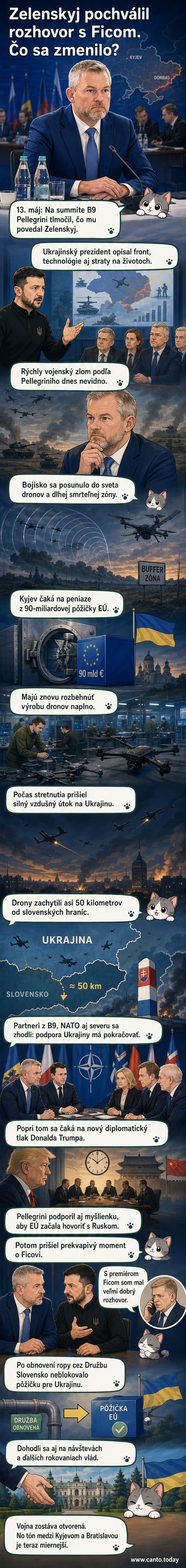 Ilustrácia ukrajinského prezidenta Zelenského a slovenského premiéra Fica pri spoločnom rozhovore, na pozadí mapy východnej Európy s označením frontovej línie.