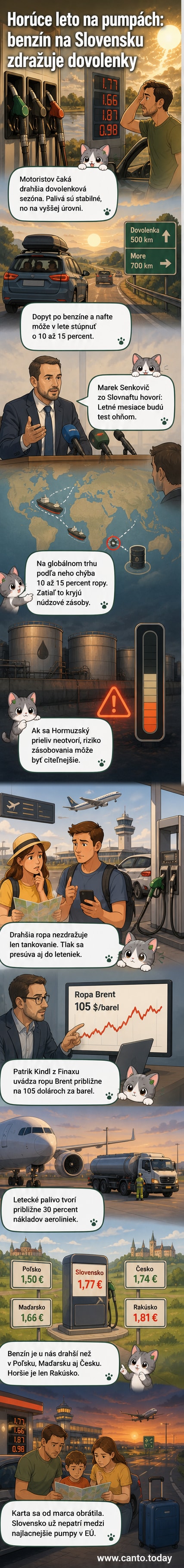 Ilustrácia čerpaciej stanice na Slovensku s vysokými cenami benzínu a nafty, porovnanie s cienami v susedných krajinách, grafický prehľad vývoja cien a dopad na letecké letenky.