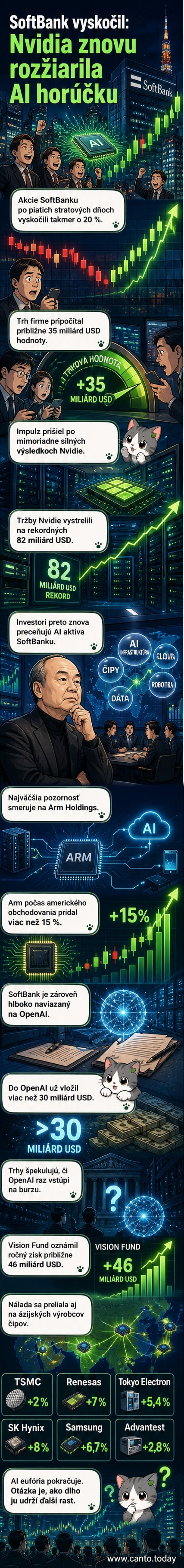 Graf rastúcej trhovej hodnoty SoftBanku a logá spoločností Nvidia, Arm a TSMC na pozadí svetelných efektov symbolizujúcich AI energiu.