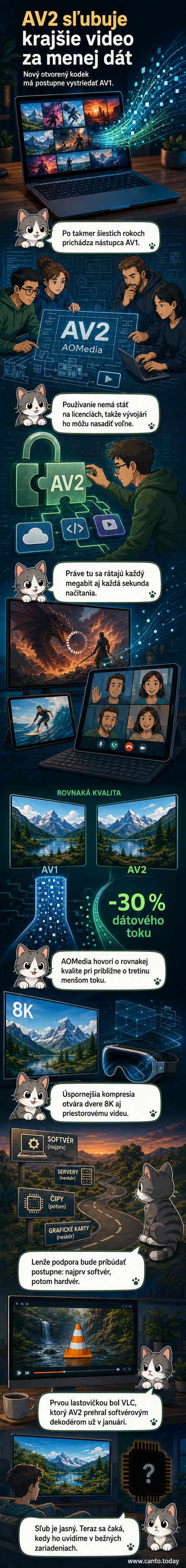 Ilustrácia zobrazuje dve vedľa seba stojace videa – jedno s označením 'AV1' s viditeľnými kompresnými chybami, druhé 'AV2' s hladkým obrazom a nižšou dátovou náročnosťou, na pozadí ikony YouTube a Netflix.