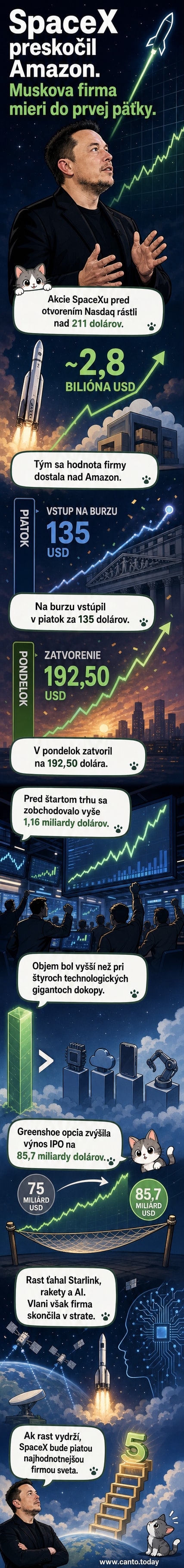 Ilustrácia rakety SpaceX s burzovým grafom rastúcej hodnoty vedľa loga Amazonu, ktoré zostáva dole.