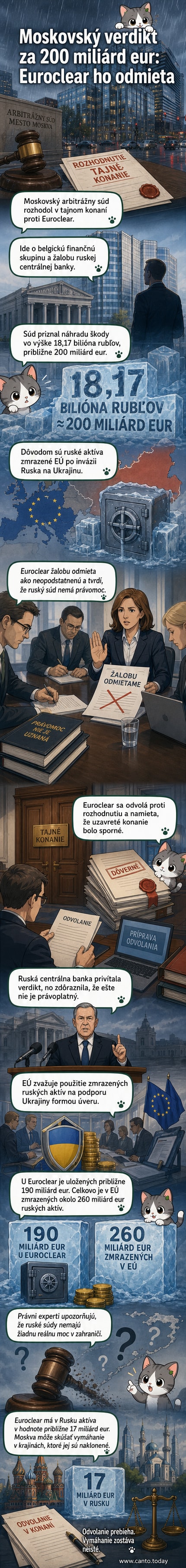 Ilustrácia: súdny sál v Moskve, na stole dokumenty s pečiatkami a sumou 200 miliárd eur, na pozadí belgická vlajka a logo Euroclear