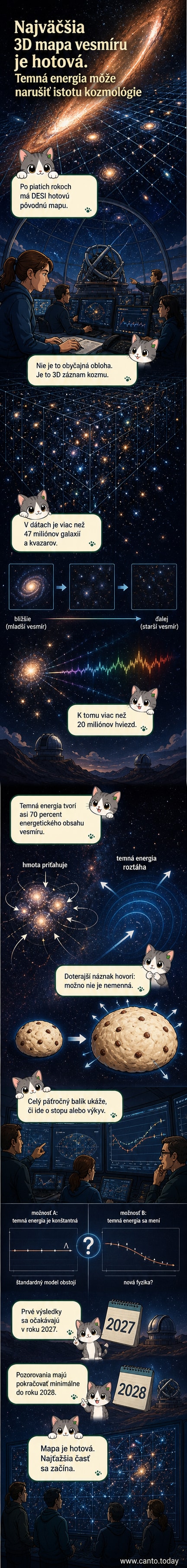 Ilustrácia trojrozmernej siete galaxií v rozpínajúcom sa vesmíre, s označením DESI projektu a temnej energie v pozadí