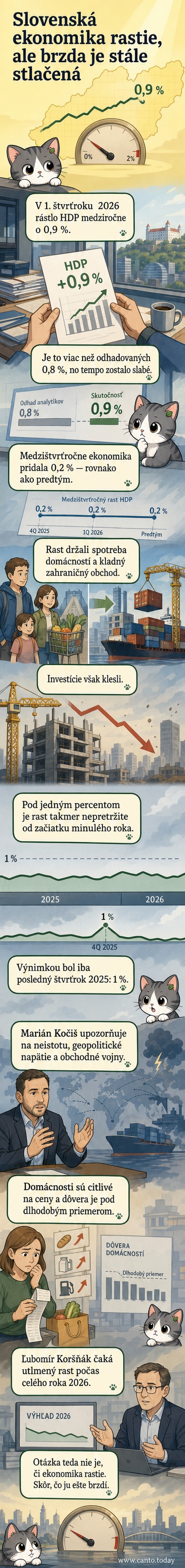 Ilustrácia znázorňujúca pomalý rast slovenskej ekonomiky v prvom štvrťroku 2026 s grafom HDP a ikonami domácností a obchodných tokov.